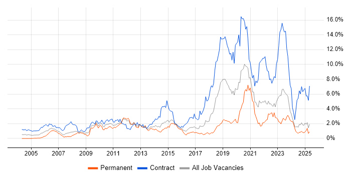 Job vacancy trend for SC Cleared in Essex Job vacancy trend for SC Cleared in Essex