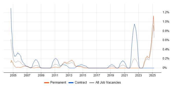 Job vacancy trend for SCADA in Essex Job vacancy trend for SCADA in Essex