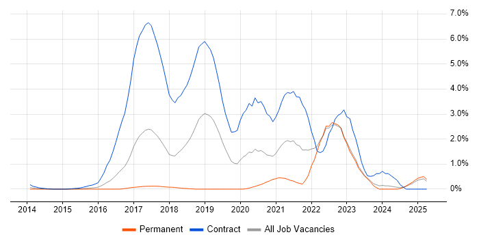 Job vacancy trend for Scaled Agile Framework in Essex Job vacancy trend for Scaled Agile Framework in Essex