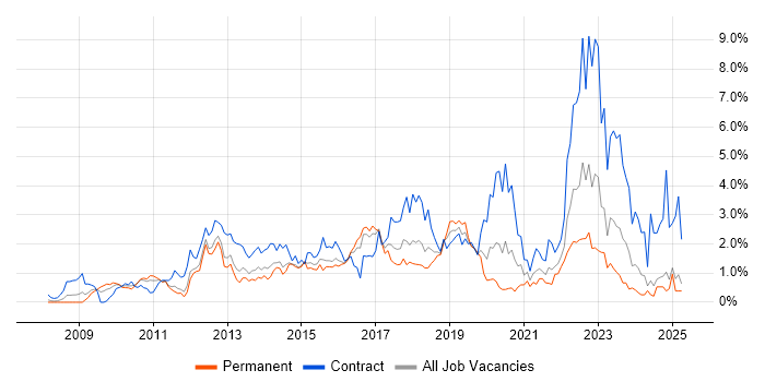 Job vacancy trend for SCCM in Essex Job vacancy trend for SCCM in Essex