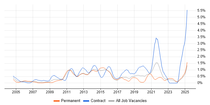Job vacancy trend for Scenario Testing in Essex