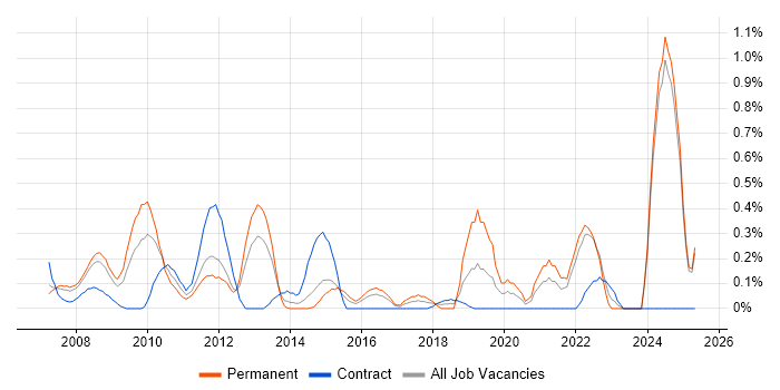 Job vacancy trend for Schematic Capture in Essex
