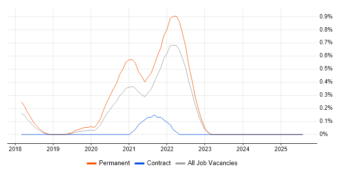 Job vacancy trend for scikit-learn in Essex