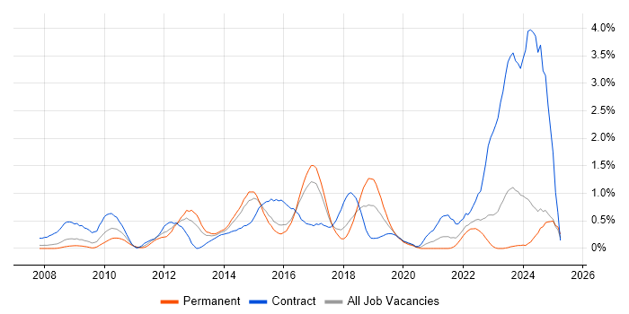 Job vacancy trend for SCOM in Essex Job vacancy trend for SCOM in Essex