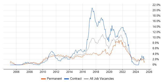 Job vacancy trend for Scrum in Essex Job vacancy trend for Scrum in Essex