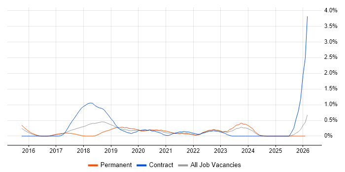 SDET job vacancy trend in Essex