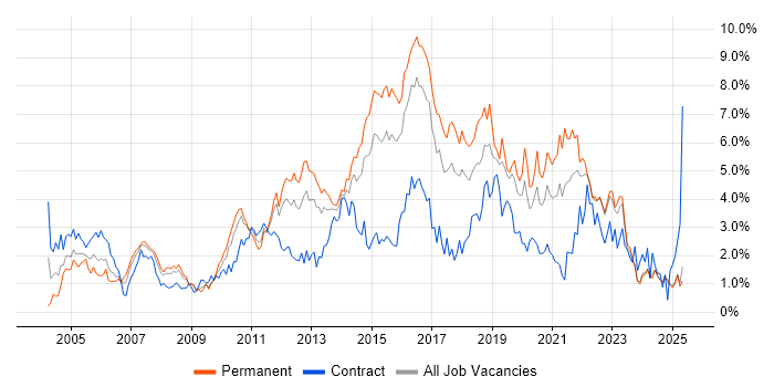 Job vacancy trend for SDLC in Essex Job vacancy trend for SDLC in Essex