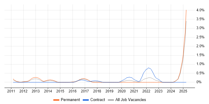 Job vacancy trend for Secure Coding in Essex Job vacancy trend for Secure Coding in Essex