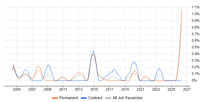 Security Administrator job vacancy trend in Essex