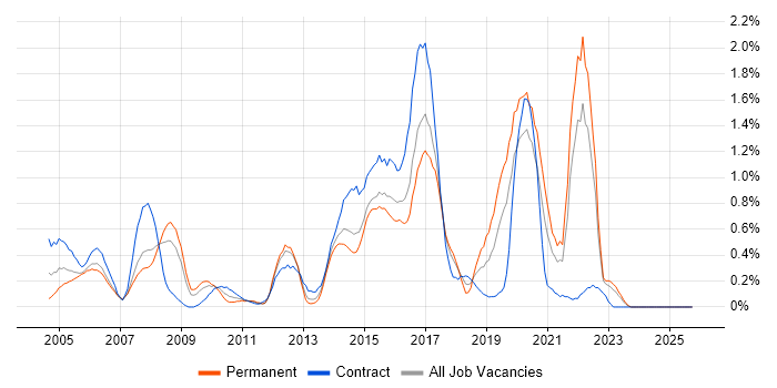 Security Analyst job vacancy trend in Essex
