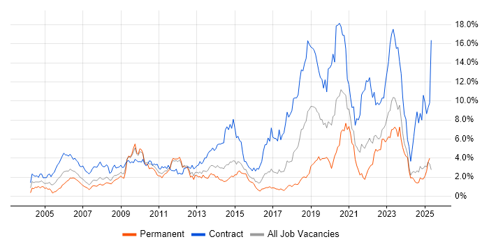 Job vacancy trend for Security Cleared in Essex