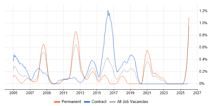 Security Consultant job vacancy trend in Essex