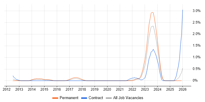 Security Hardening job vacancy trend in Essex