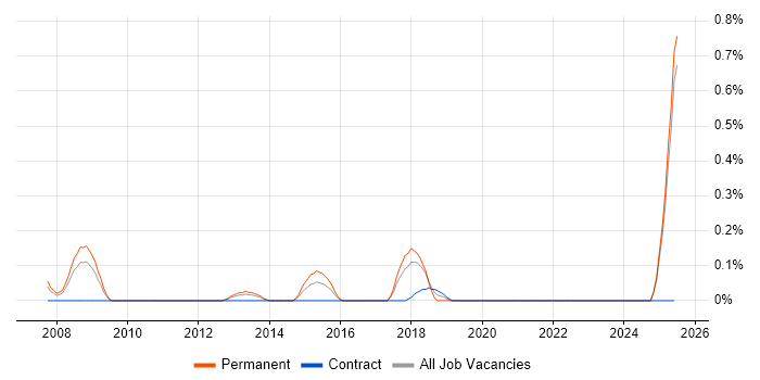 Job vacancy trend for Security Operations Manager in Essex Job vacancy trend for Security Operations Manager in Essex