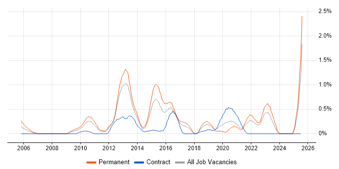 Job vacancy trend for Security Patching in Essex