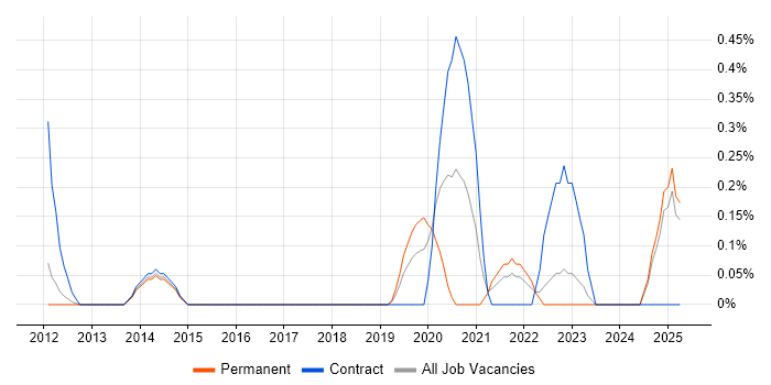 Job vacancy trend for Security Posture in Essex Job vacancy trend for Security Posture in Essex