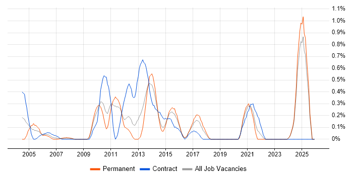 Security Specialist job vacancy trend in Essex