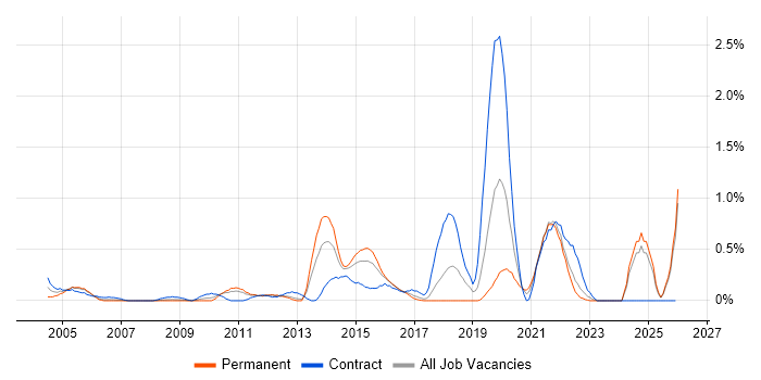 Security Testing job vacancy trend in Essex