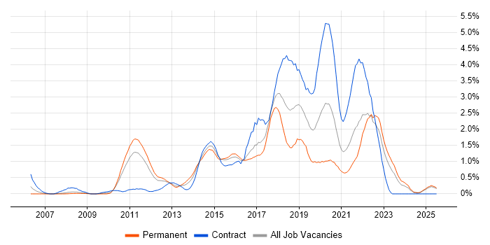 Job vacancy trend for Selenium in Essex Job vacancy trend for Selenium in Essex