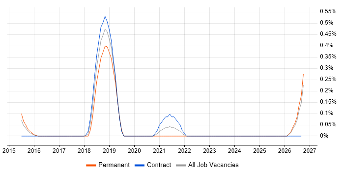 Self-Driving Car job vacancy trend in Essex