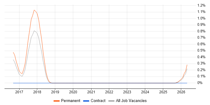 Semantic Layer job vacancy trend in Essex