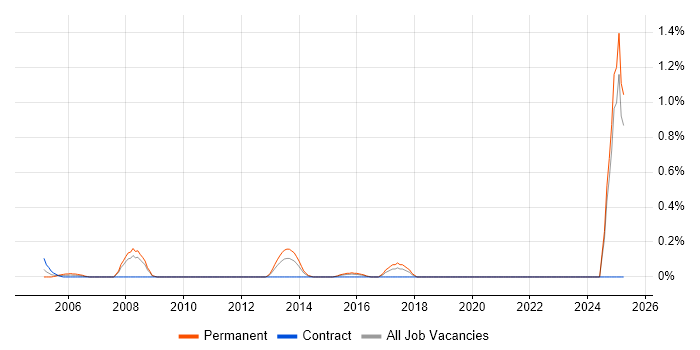 Job vacancy trend for Senior Account Manager in Essex Job vacancy trend for Senior Account Manager in Essex