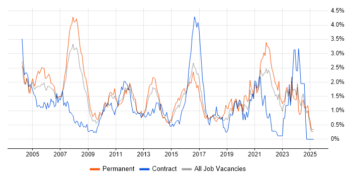 Job vacancy trend for Senior Analyst in Essex Job vacancy trend for Senior Analyst in Essex