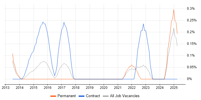 Job vacancy trend for Senior Backend Developer in Essex Job vacancy trend for Senior Backend Developer in Essex