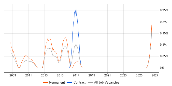 Senior Business Intelligence Analyst job vacancy trend in Essex