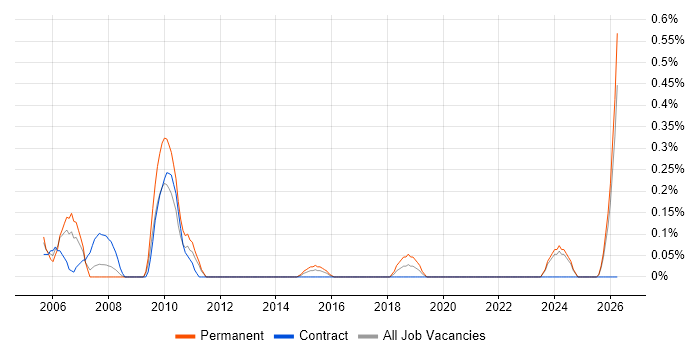 Senior Business Manager job vacancy trend in Essex