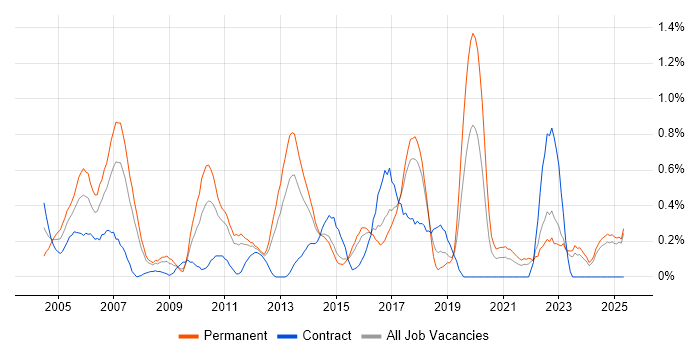 Job vacancy trend for Senior Consultant in Essex Job vacancy trend for Senior Consultant in Essex