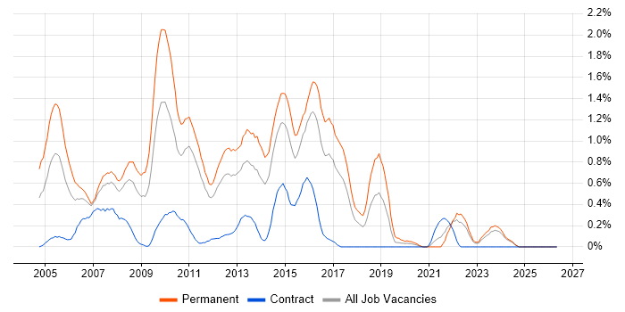 Senior C# Developer job vacancy trend in Essex