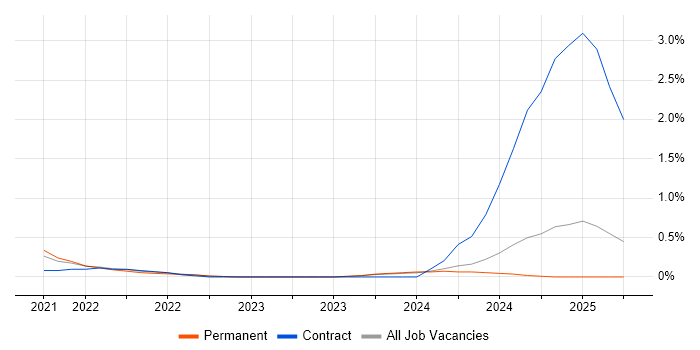 Job vacancy trend for Senior Data Engineer in Essex Job vacancy trend for Senior Data Engineer in Essex