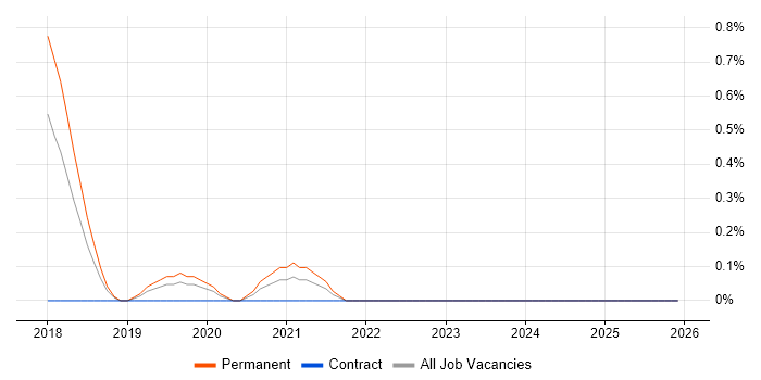 Senior Data Scientist job vacancy trend in Essex