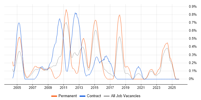 Senior Data Warehouse Specialist job vacancy trend in Essex