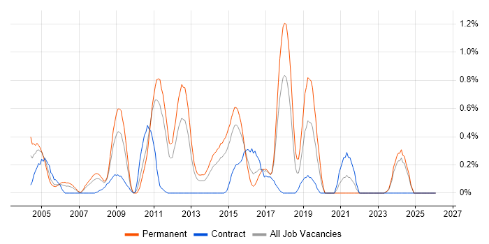 Senior DBA job vacancy trend in Essex