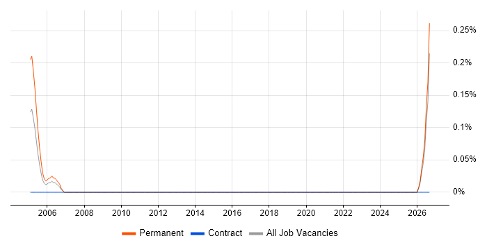 Senior Delphi Developer job vacancy trend in Essex