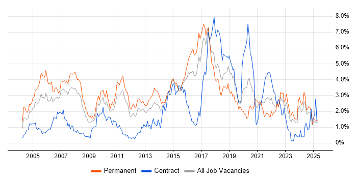 Job vacancy trend for Senior Developer in Essex Job vacancy trend for Senior Developer in Essex