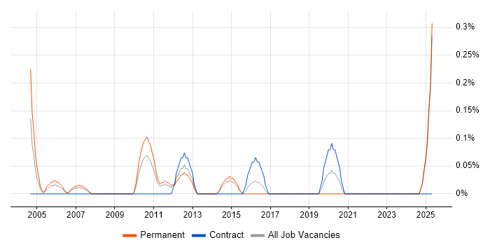 Job vacancy trend for Senior Development Engineer in Essex