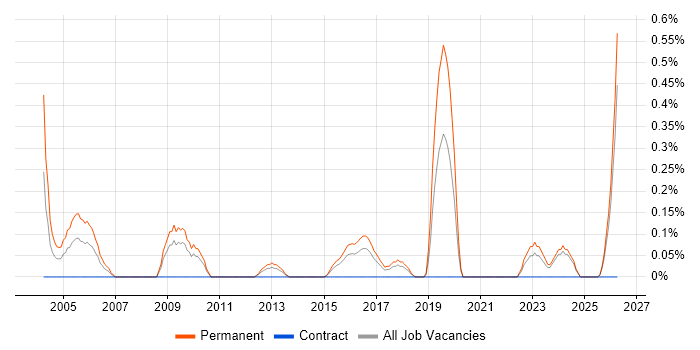 Senior Development Manager job vacancy trend in Essex