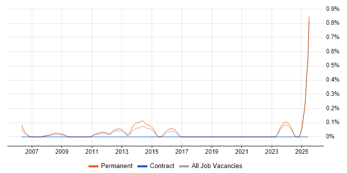 Job vacancy trend for Senior E-Commerce Developer in Essex Job vacancy trend for Senior E-Commerce Developer in Essex