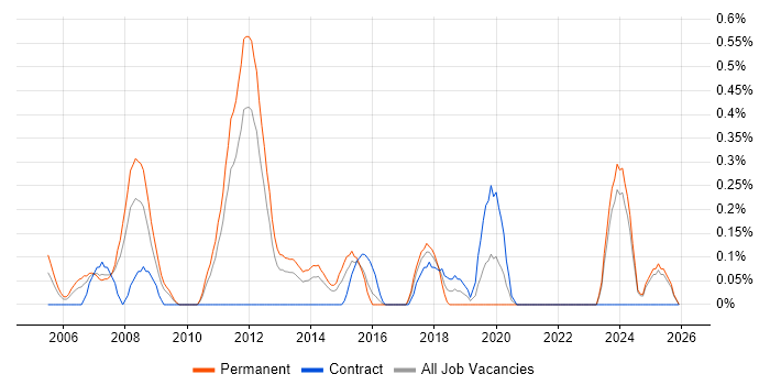 Senior Embedded Engineer job vacancy trend in Essex