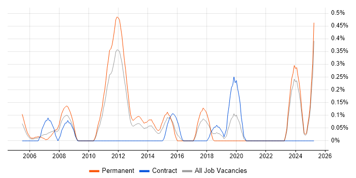 Job vacancy trend for Senior Embedded Software Engineer in Essex Job vacancy trend for Senior Embedded Software Engineer in Essex