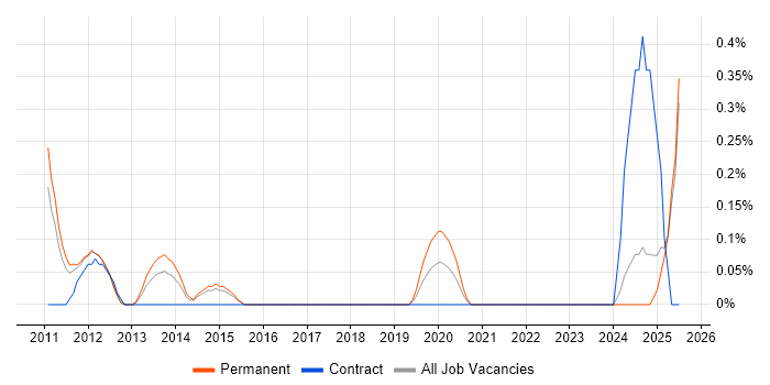 Job vacancy trend for Senior FPGA Engineer in Essex Job vacancy trend for Senior FPGA Engineer in Essex