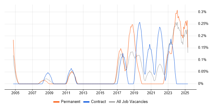 Job vacancy trend for Senior Front-End Developer in Essex Job vacancy trend for Senior Front-End Developer in Essex