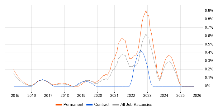 Senior Full-Stack Developer job vacancy trend in Essex