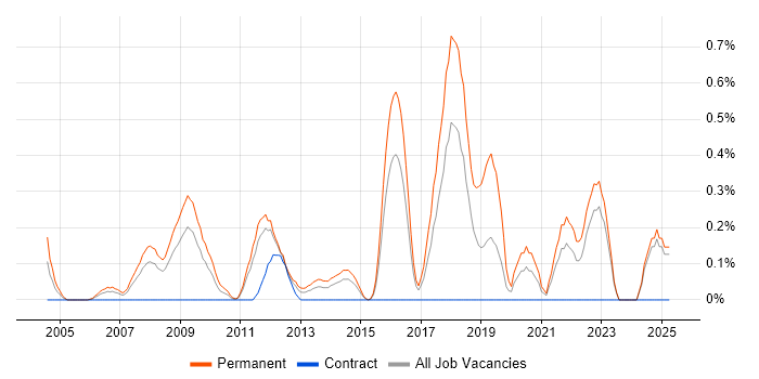 Job vacancy trend for Senior IT Support in Essex