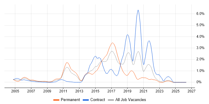 Senior Java Developer job vacancy trend in Essex