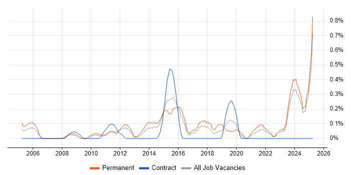 Job vacancy trend for Senior JavaScript Developer in Essex Job vacancy trend for Senior JavaScript Developer in Essex