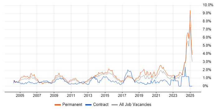 Job vacancy trend for Senior Manager in Essex Job vacancy trend for Senior Manager in Essex